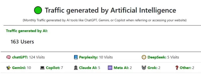 Traffic generated by Artificial Intelligence in lookkle
